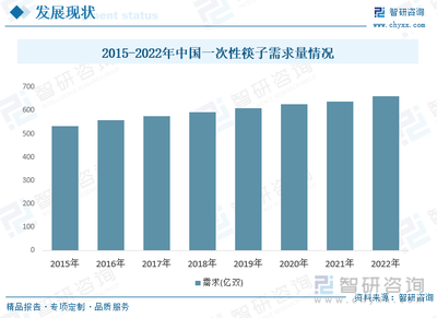 2023年中國(guó)竹制一次性筷子行業(yè)現(xiàn)狀分析 市場(chǎng)需求旺盛，行業(yè)競(jìng)爭(zhēng)激烈