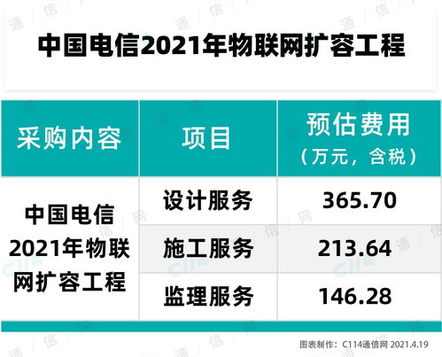 中國電信啟動2021年物聯網擴容工程服務集采，推動物聯網應用服務發展