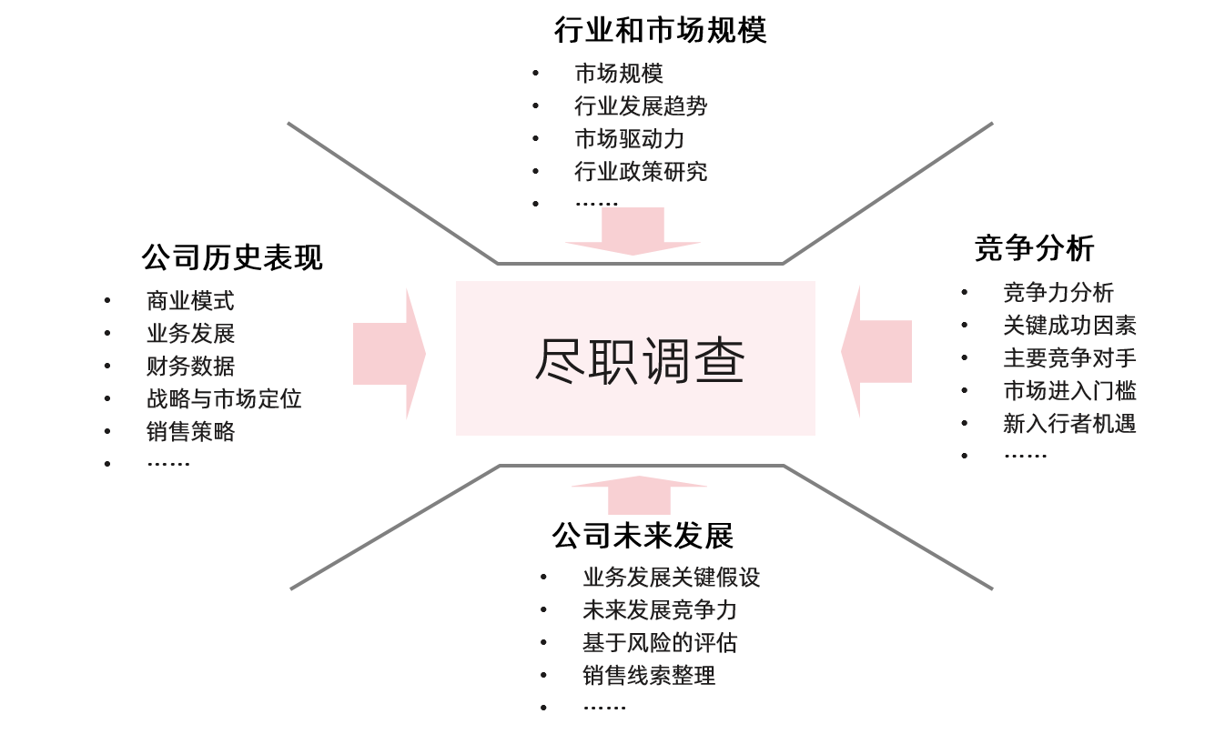 中大咨詢集團(tuán)市場調(diào)查專題報(bào)告 盡職調(diào)查中的關(guān)鍵環(huán)節(jié)與投資決策賦能