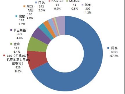 數(shù)據(jù)迷霧中的角力 手機(jī)安全市場(chǎng)王者之爭(zhēng)