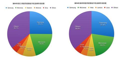 三星領(lǐng)跑印度智能機(jī)市場(chǎng)，本土品牌緊隨其后