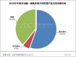 黑白激光產品關注度過半 市場調研中心的專項研究洞察