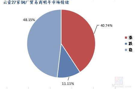 云貴市場廢鋼冬儲情況調研 冬儲進程緩慢 價格易漲難跌