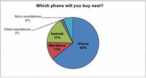 揭秘 為什么調查認為iPhone 5將使蘋果手機市場份額倍增？